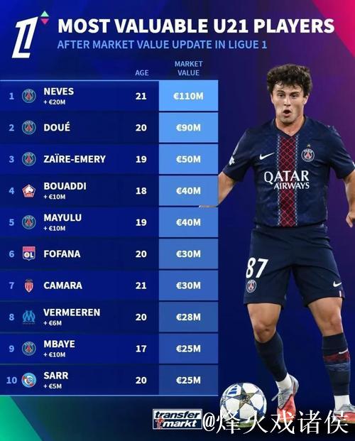 法甲U21身价榜:内维斯1.1亿欧居首,杜埃、埃梅里排名前三 法甲U21身价榜:内维斯1.1亿欧居首,杜埃、埃梅里排名前三