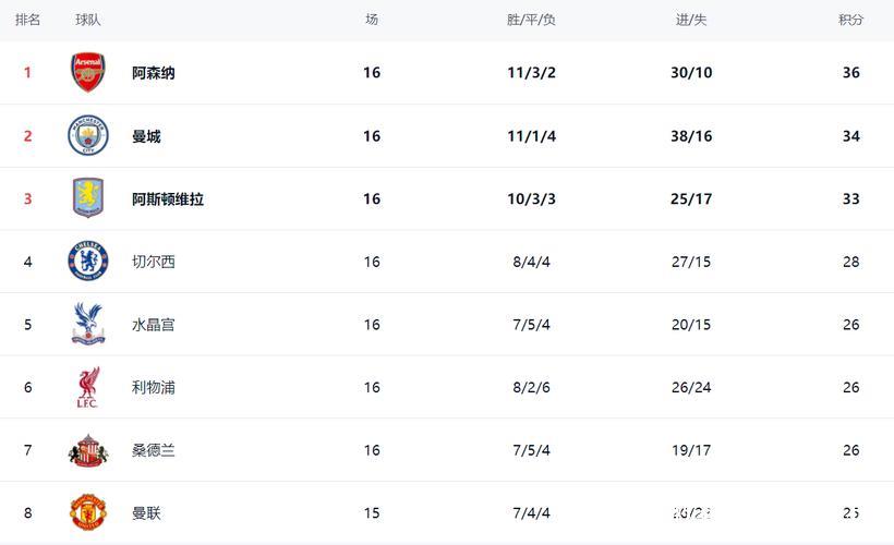 英超最新积分战报:前2只差2分,大黑马6连胜升第3名 英超最新积分战报:前2只差2分,大黑马6连胜升第3名