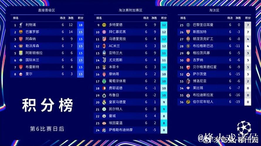 巴萨欧冠2连胜可争前8，跌落附加赛或许有惊喜